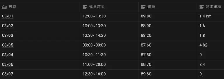 減肥第一周紀錄