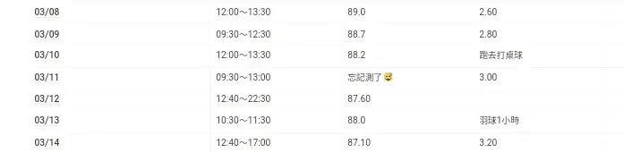 減肥第二周紀錄