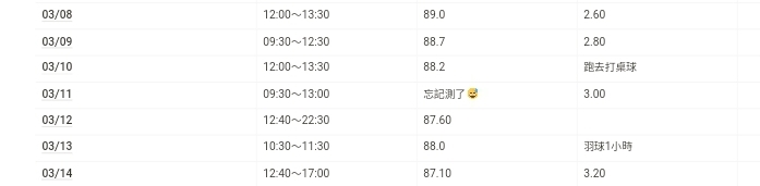 減肥第二周紀錄